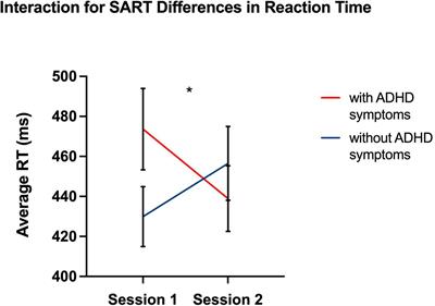 Circadian Effects on Attention and Working Memory in College Students With Attention Deficit and Hyperactivity Symptoms